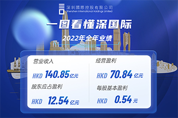 深国际：2022年全年营收141亿元 成长动能稳健